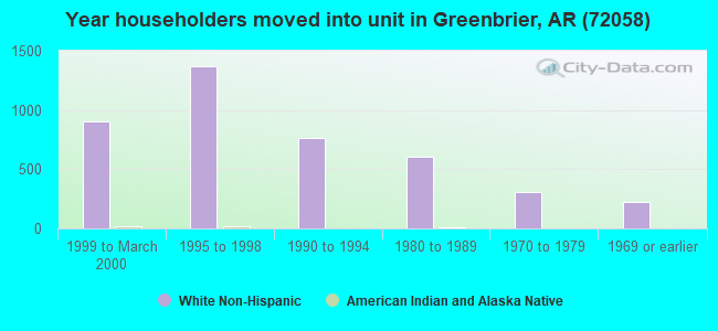 Year householders moved into unit in Greenbrier, AR (72058) 