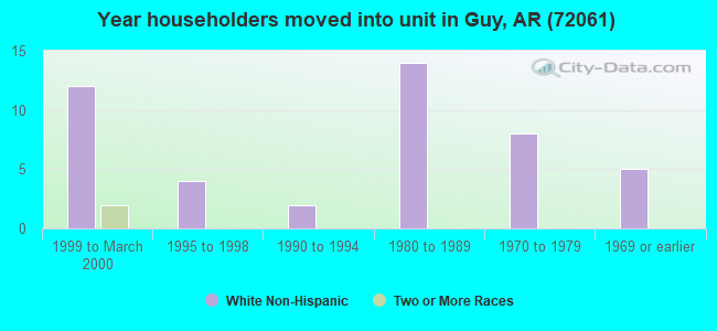 Year householders moved into unit in Guy, AR (72061) 