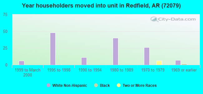 Year householders moved into unit in Redfield, AR (72079) 