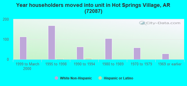 Year householders moved into unit in Hot Springs Village, AR (72087) 