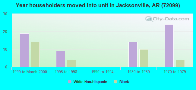 Year householders moved into unit in Jacksonville, AR (72099) 