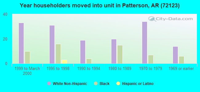 Year householders moved into unit in Patterson, AR (72123) 