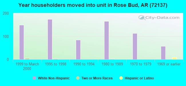 Year householders moved into unit in Rose Bud, AR (72137) 