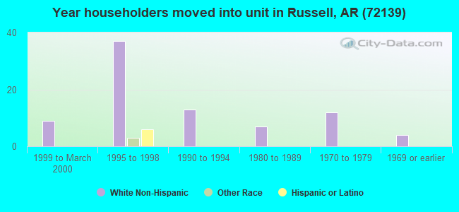 Year householders moved into unit in Russell, AR (72139) 