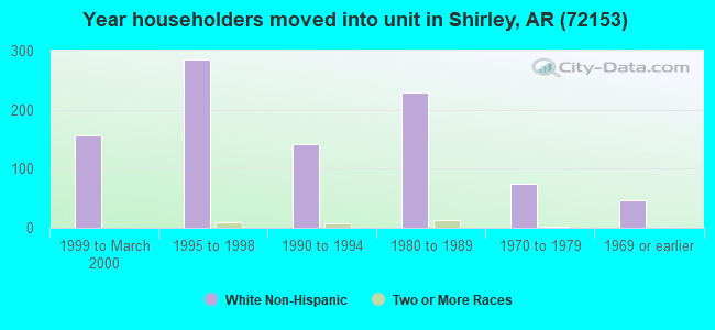 Year householders moved into unit in Shirley, AR (72153) 