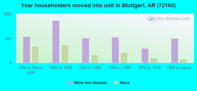 Year householders moved into unit in Stuttgart, AR (72160) 