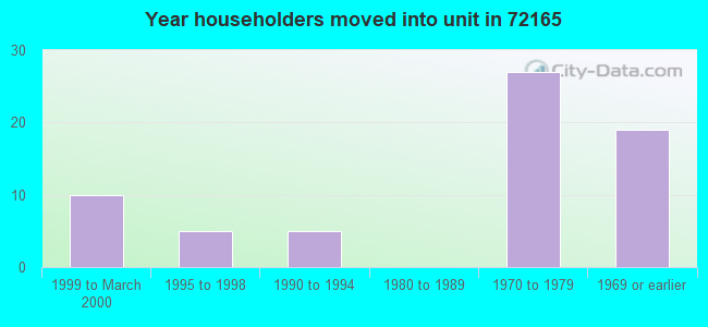 Year householders moved into unit in 72165 