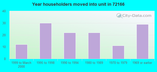 Year householders moved into unit in 72166 