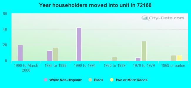 Year householders moved into unit in 72168 