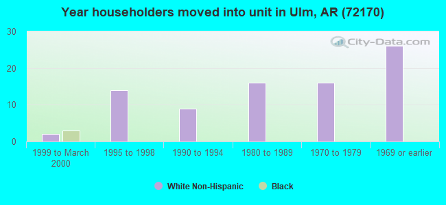 Year householders moved into unit in Ulm, AR (72170) 