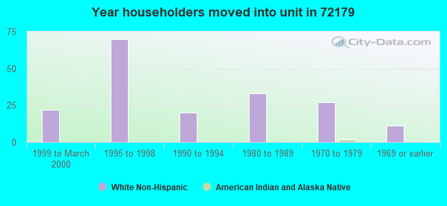 Year householders moved into unit in 72179 