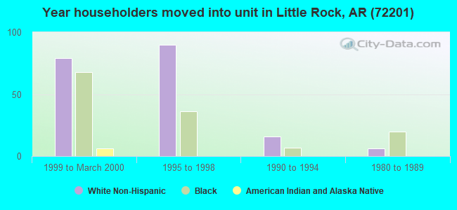 Year householders moved into unit in Little Rock, AR (72201) 