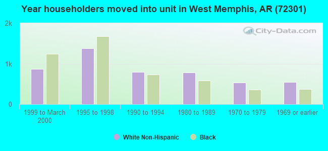 Year householders moved into unit in West Memphis, AR (72301) 