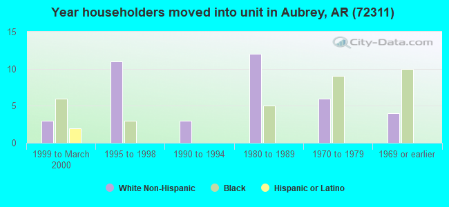 Year householders moved into unit in Aubrey, AR (72311) 