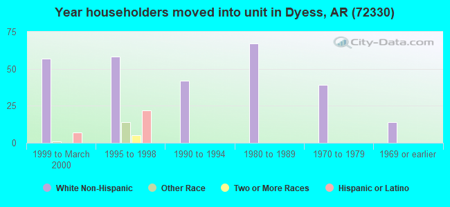 Year householders moved into unit in Dyess, AR (72330) 