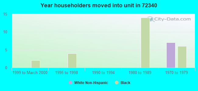 Year householders moved into unit in 72340 