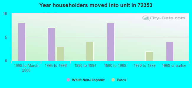 Year householders moved into unit in 72353 