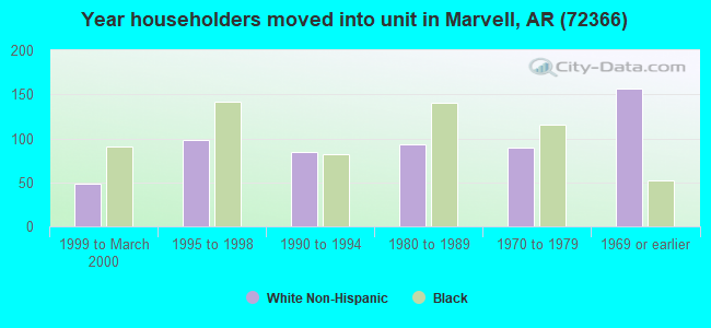 Year householders moved into unit in Marvell, AR (72366) 