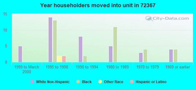 Year householders moved into unit in 72367 