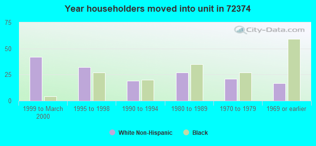 Year householders moved into unit in 72374 