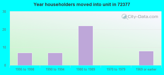 Year householders moved into unit in 72377 