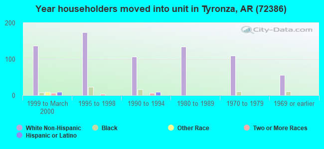 Year householders moved into unit in Tyronza, AR (72386) 
