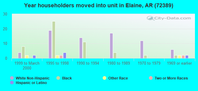 Year householders moved into unit in Elaine, AR (72389) 