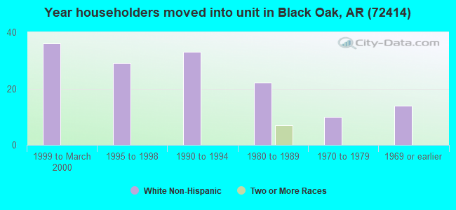 Year householders moved into unit in Black Oak, AR (72414) 