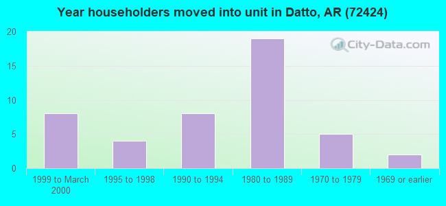 Year householders moved into unit in Datto, AR (72424) 