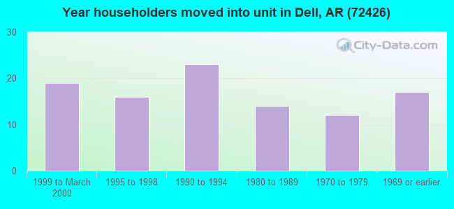 Year householders moved into unit in Dell, AR (72426) 