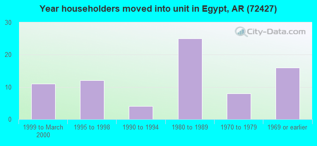 Year householders moved into unit in Egypt, AR (72427) 