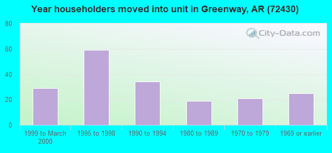 Year householders moved into unit in Greenway, AR (72430) 