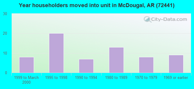 Year householders moved into unit in McDougal, AR (72441) 