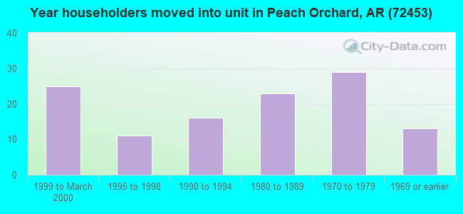 Year householders moved into unit in Peach Orchard, AR (72453) 