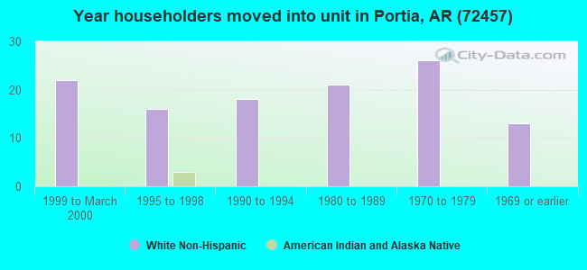 Year householders moved into unit in Portia, AR (72457) 