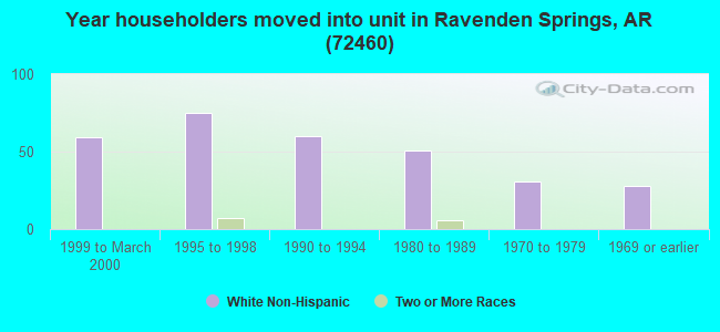 Year householders moved into unit in Ravenden Springs, AR (72460) 