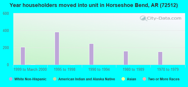 Year householders moved into unit in Horseshoe Bend, AR (72512) 