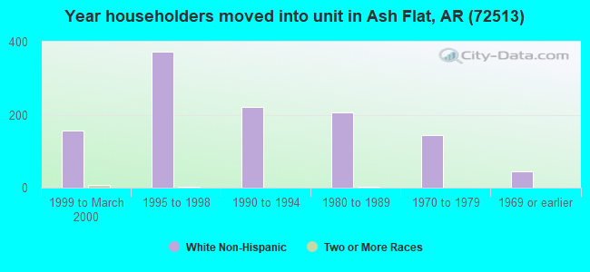 Year householders moved into unit in Ash Flat, AR (72513) 