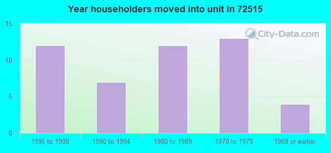 Year householders moved into unit in 72515 