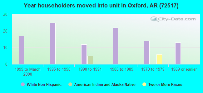 Year householders moved into unit in Oxford, AR (72517) 