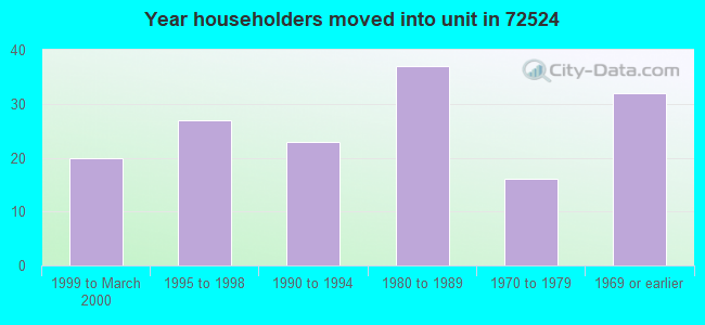 Year householders moved into unit in 72524 