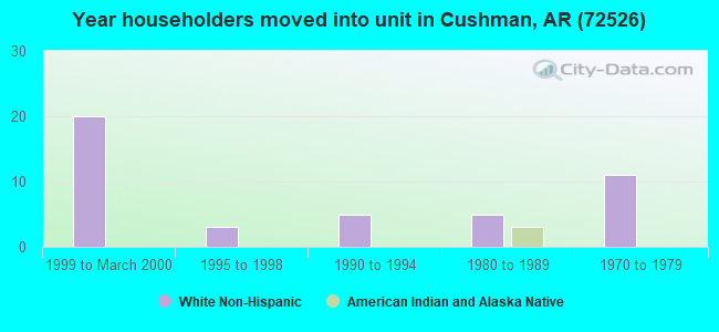 Year householders moved into unit in Cushman, AR (72526) 