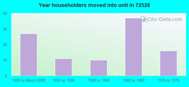 Year householders moved into unit in 72528 