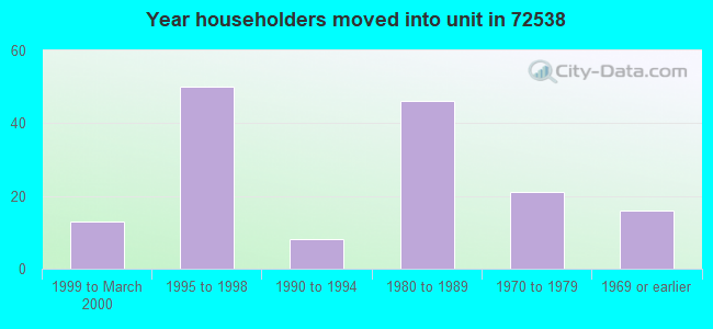 Year householders moved into unit in 72538 