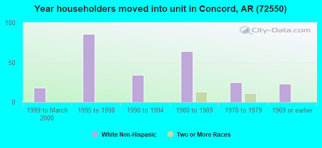 Year householders moved into unit in Concord, AR (72550) 