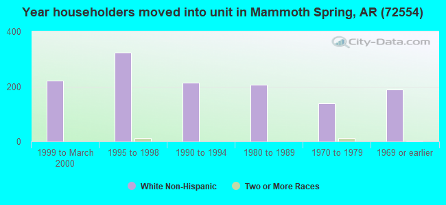 Year householders moved into unit in Mammoth Spring, AR (72554) 