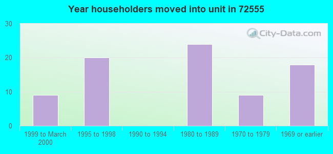 Year householders moved into unit in 72555 