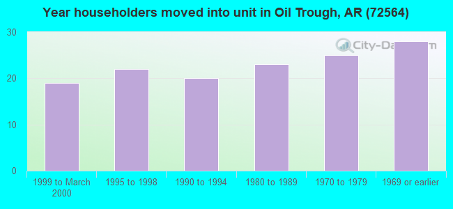 Year householders moved into unit in Oil Trough, AR (72564) 