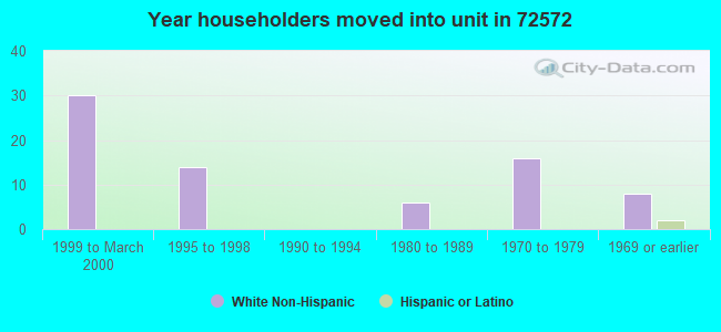 Year householders moved into unit in 72572 