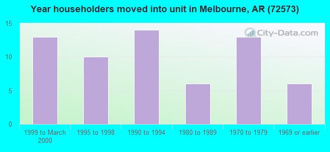 Year householders moved into unit in Melbourne, AR (72573) 